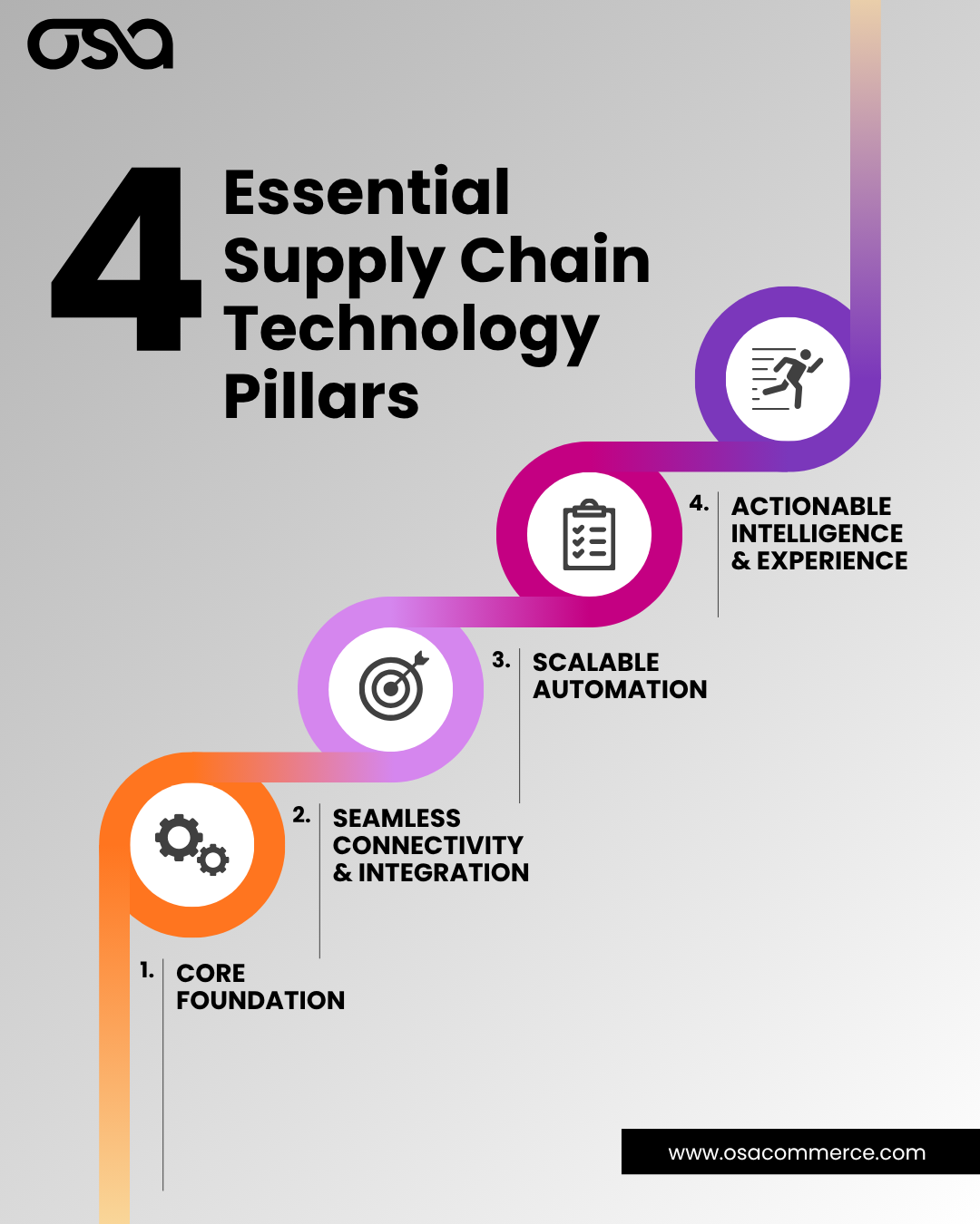 4 Essential Technology Pillars