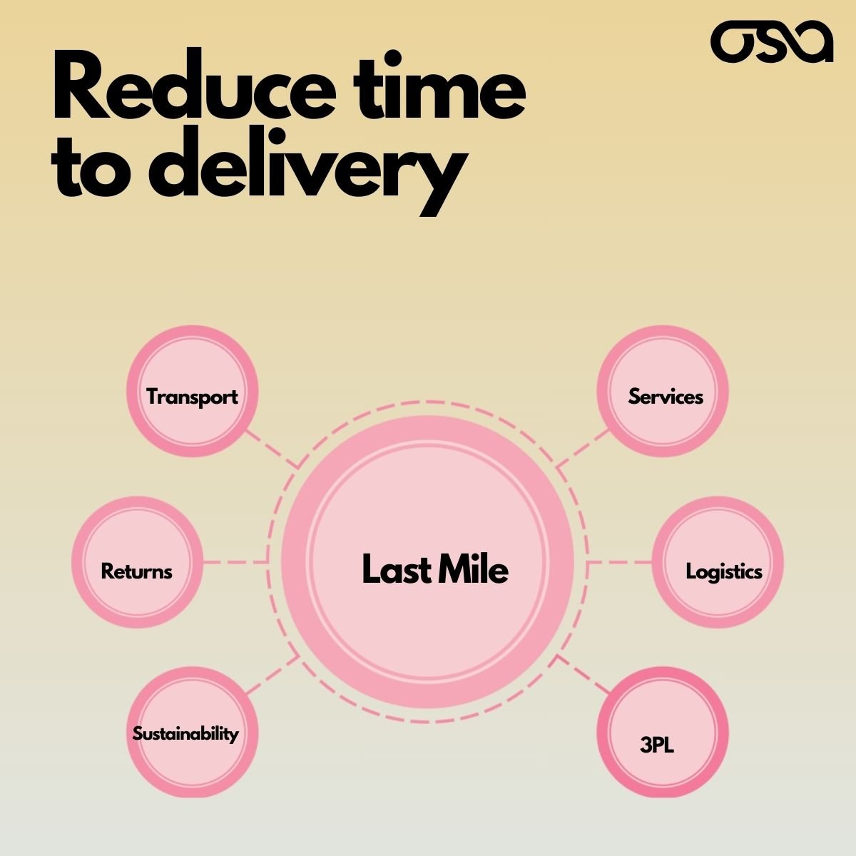 Last Mile Supply Chain Management