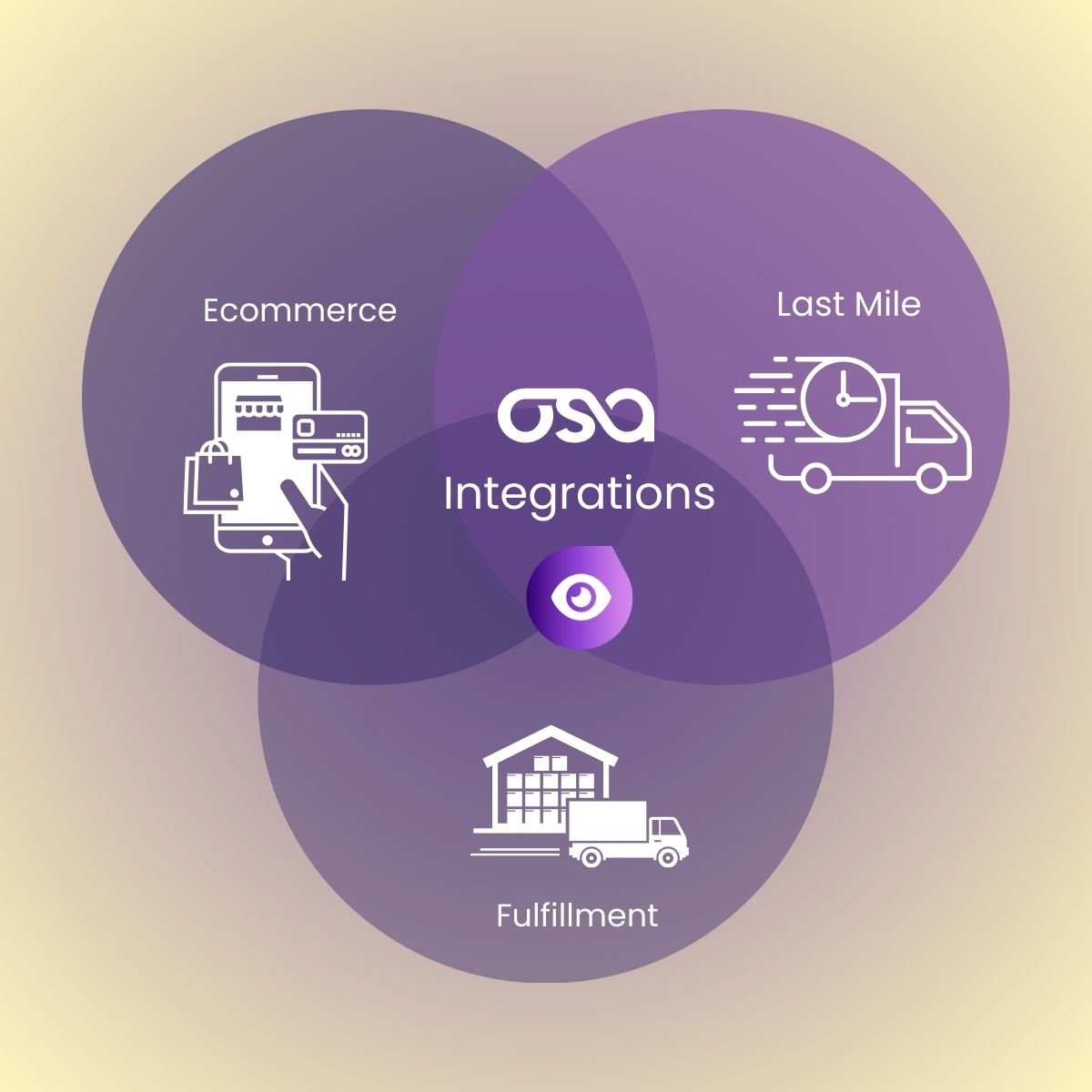 Integrations Management