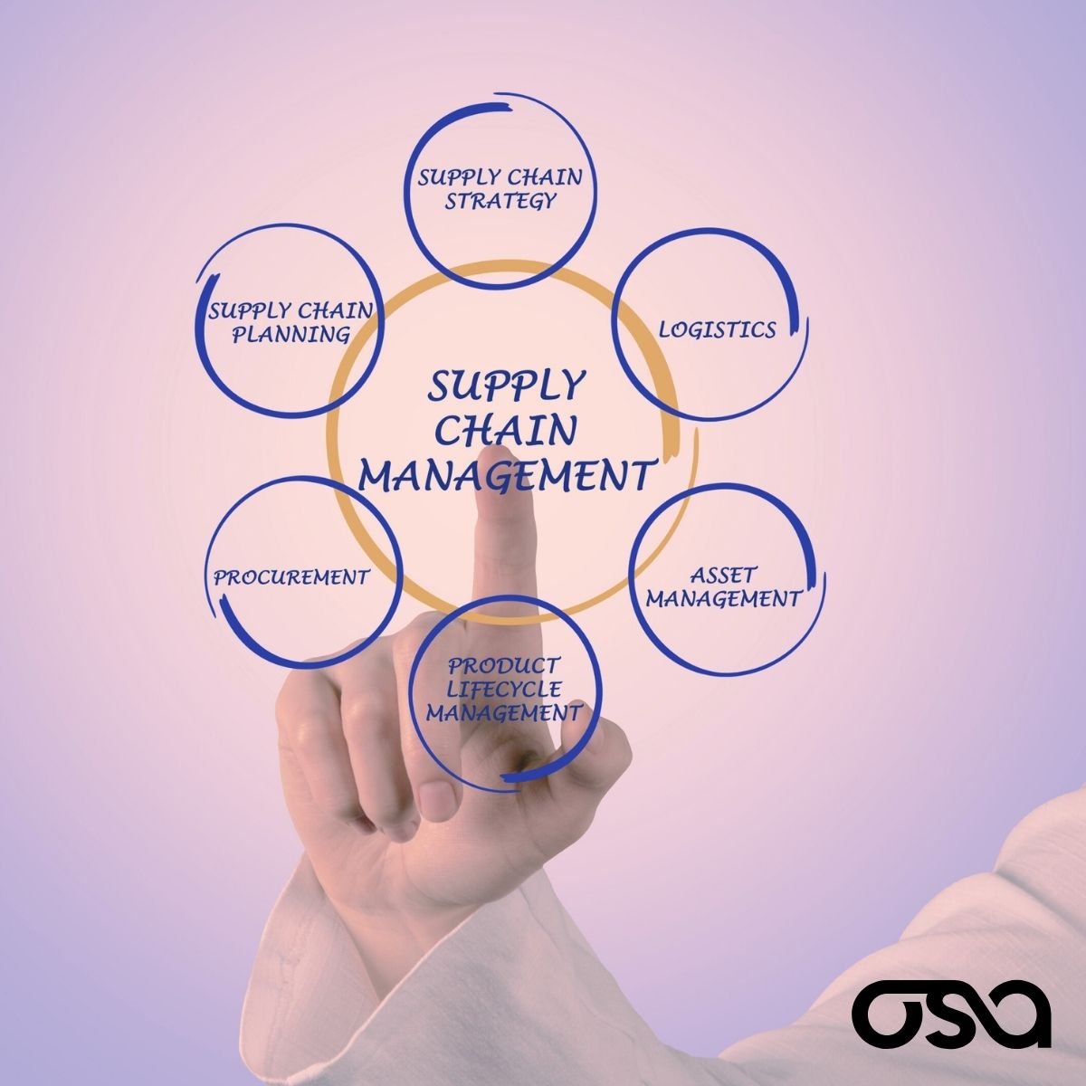 Supply Chain Managment