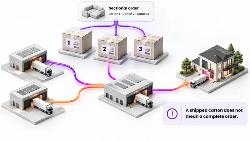 Multi-carton big and bulky order routed from several warehouses to the customer home
