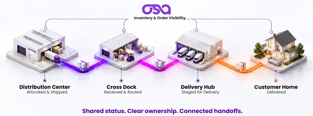 Osa orchestrates every node of a big and bulky order: distribution center, cross dock, delivery hub and customer home