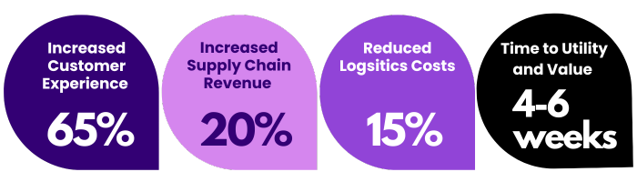 Osa Commerce Supply Chain Success Metrics