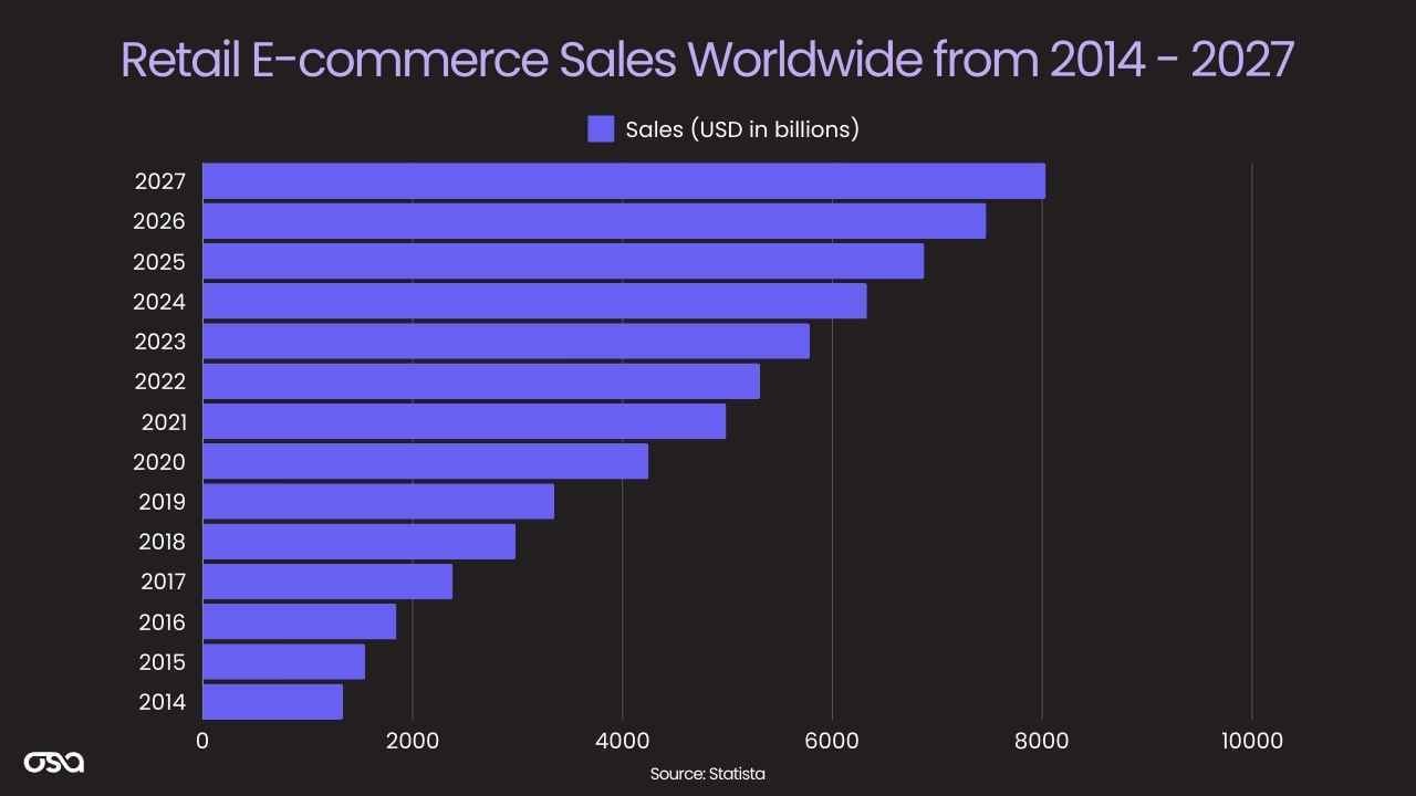 How E-commerce Growth is Driving Demand for WMS Software - Retail E-commerce Sales Worldwide from 2014 - 2027