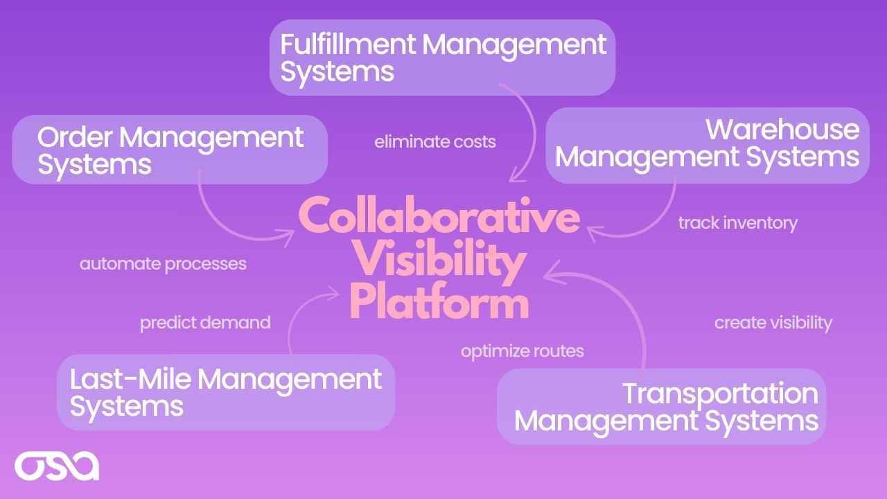 Optimizing Supply Chains with Integrated Logistics and Warehousing Solutions - Integrates Technologies