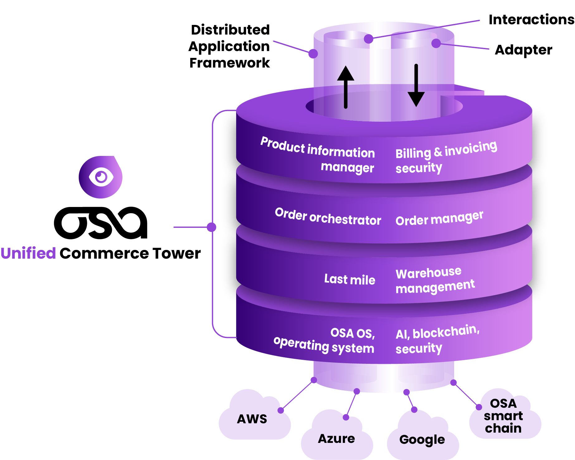 Osa Tower Dashboard