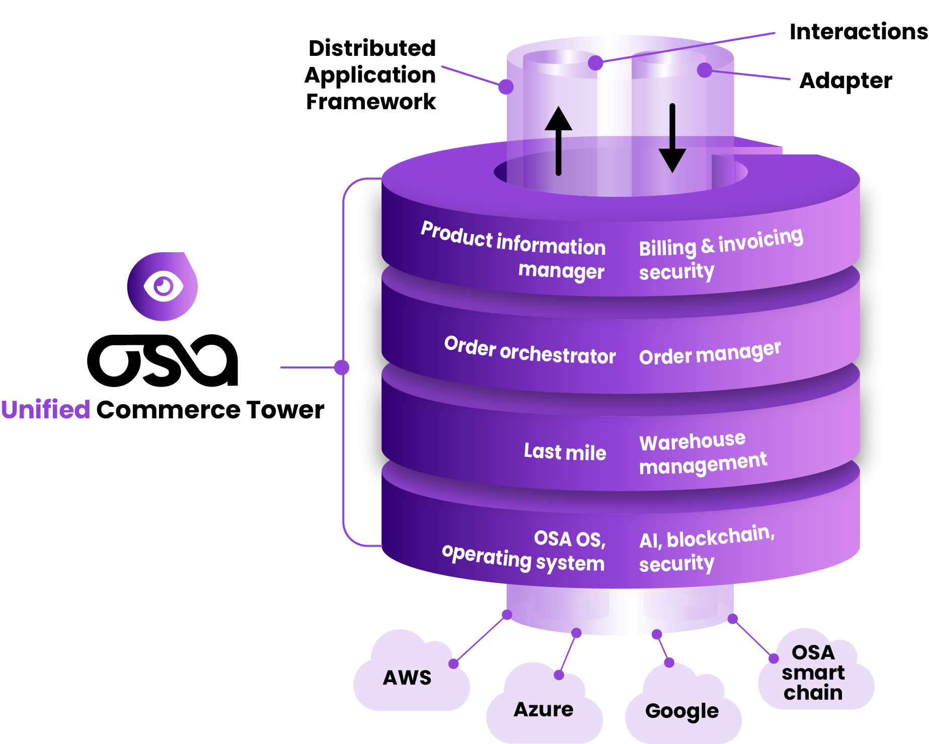 Osa Tower Dashboard