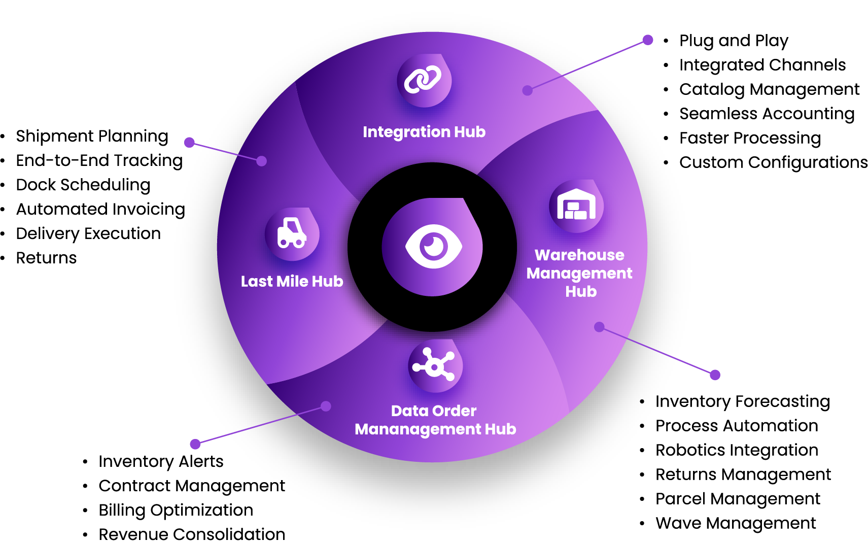 Osa Collaborative Visibility Platform