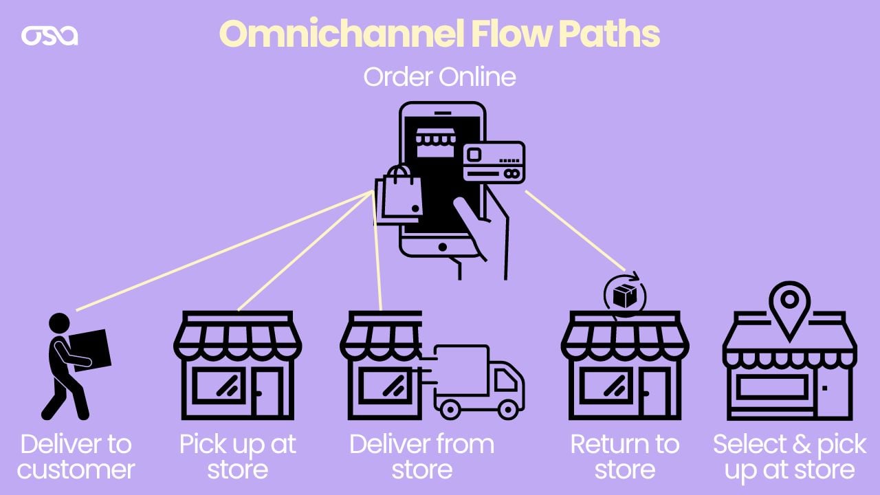 Omnichannel Supply Chain Flow Process