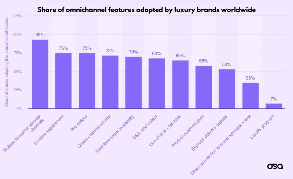 Omnichannel features for luxury brands