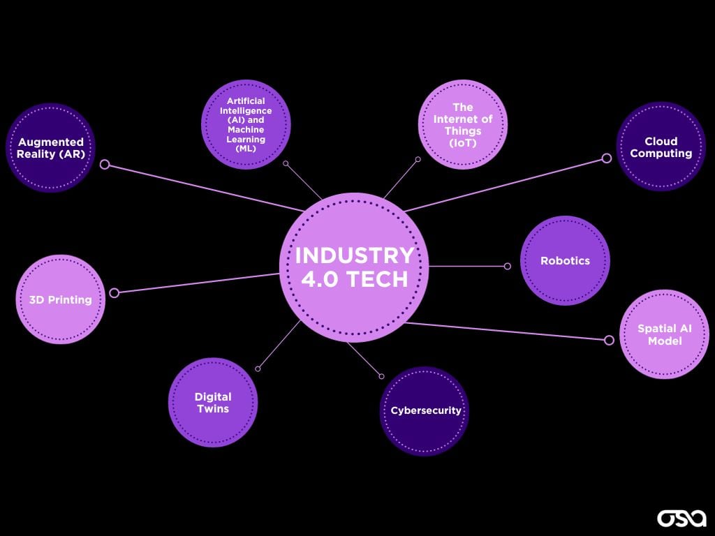 Industry 4.0 Technologies