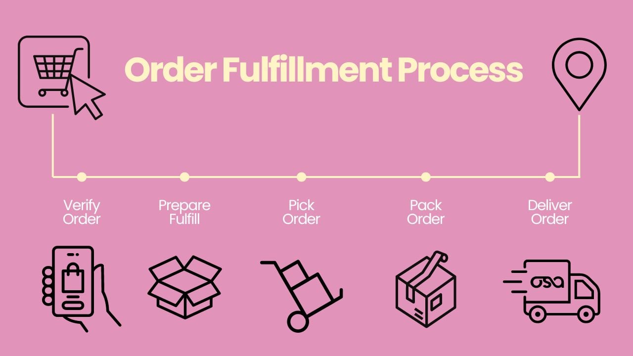 Omnichannel and supply chain order fulfillment process