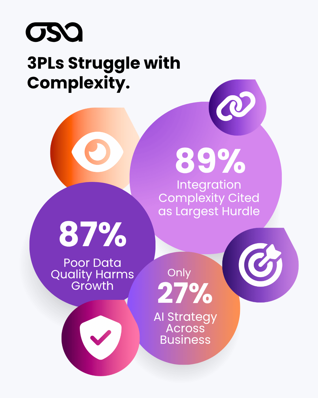 33PLs Struggle with Complexity.