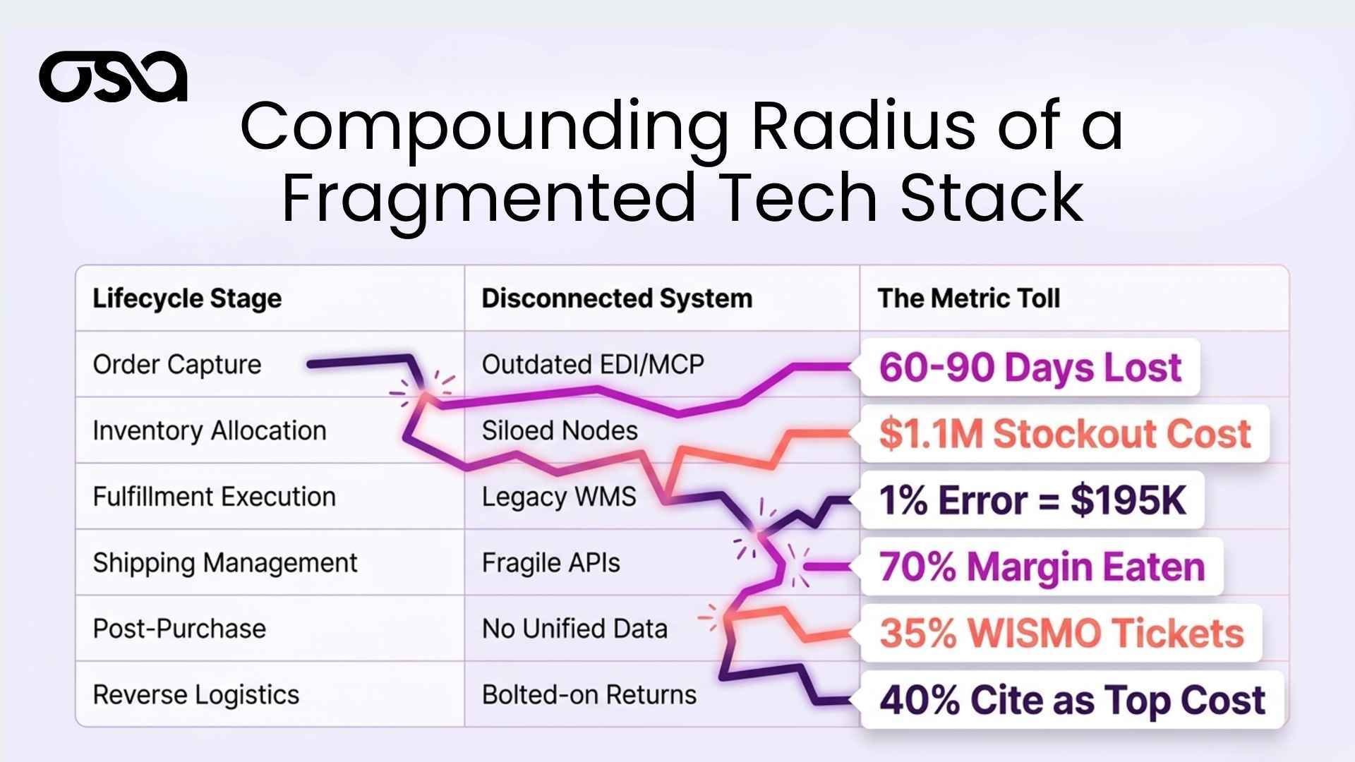 Fragmented Supply Chain Tech Stack