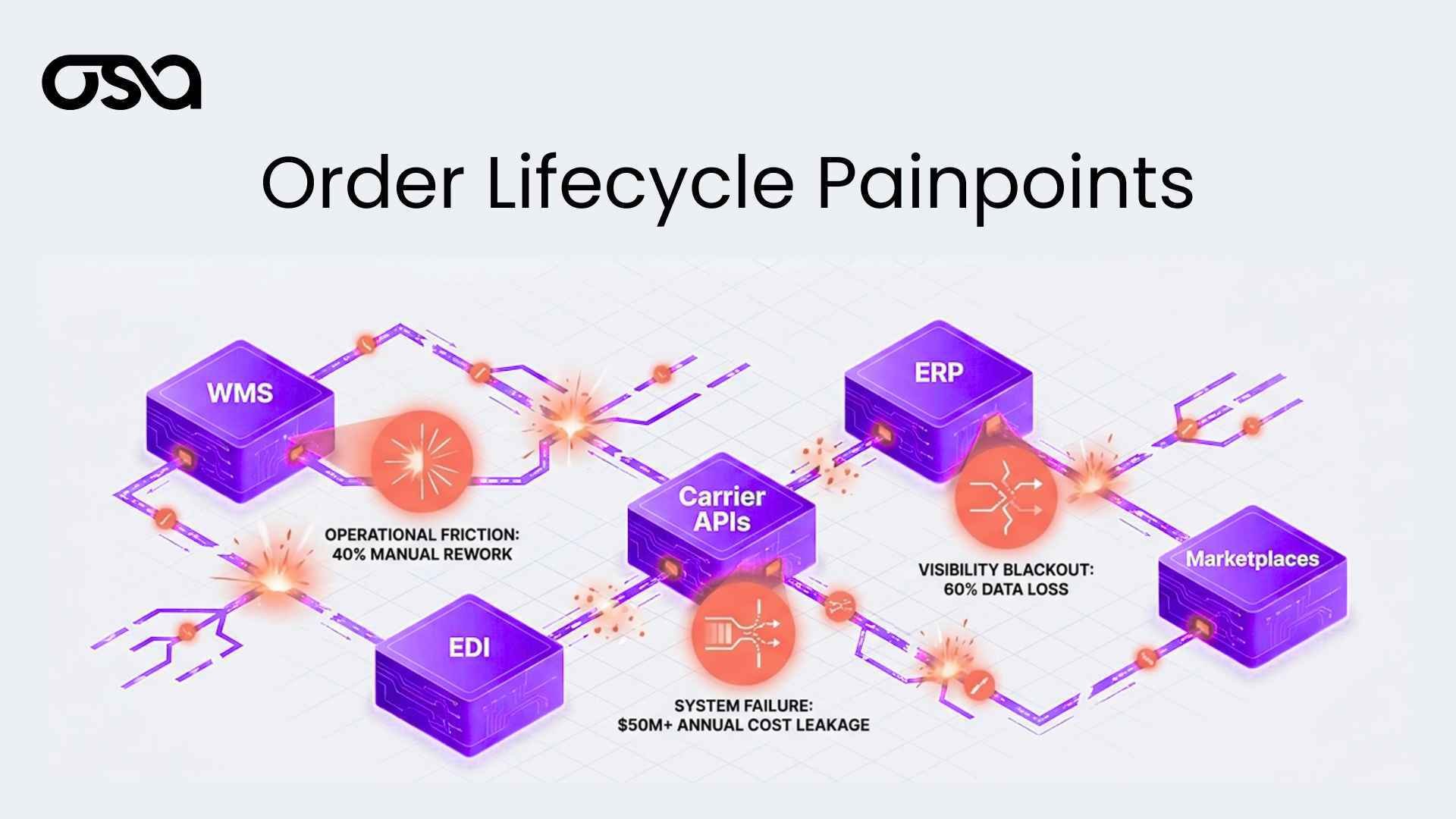 Order Lifecycle Painpoints