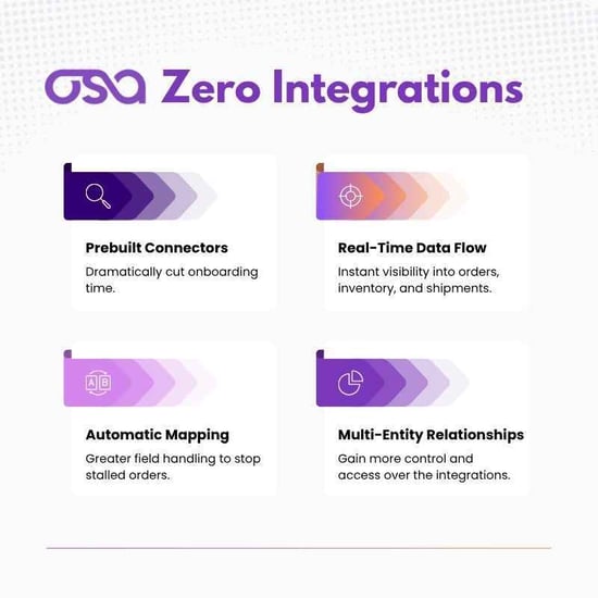 Osa Zero Integration Management Fit