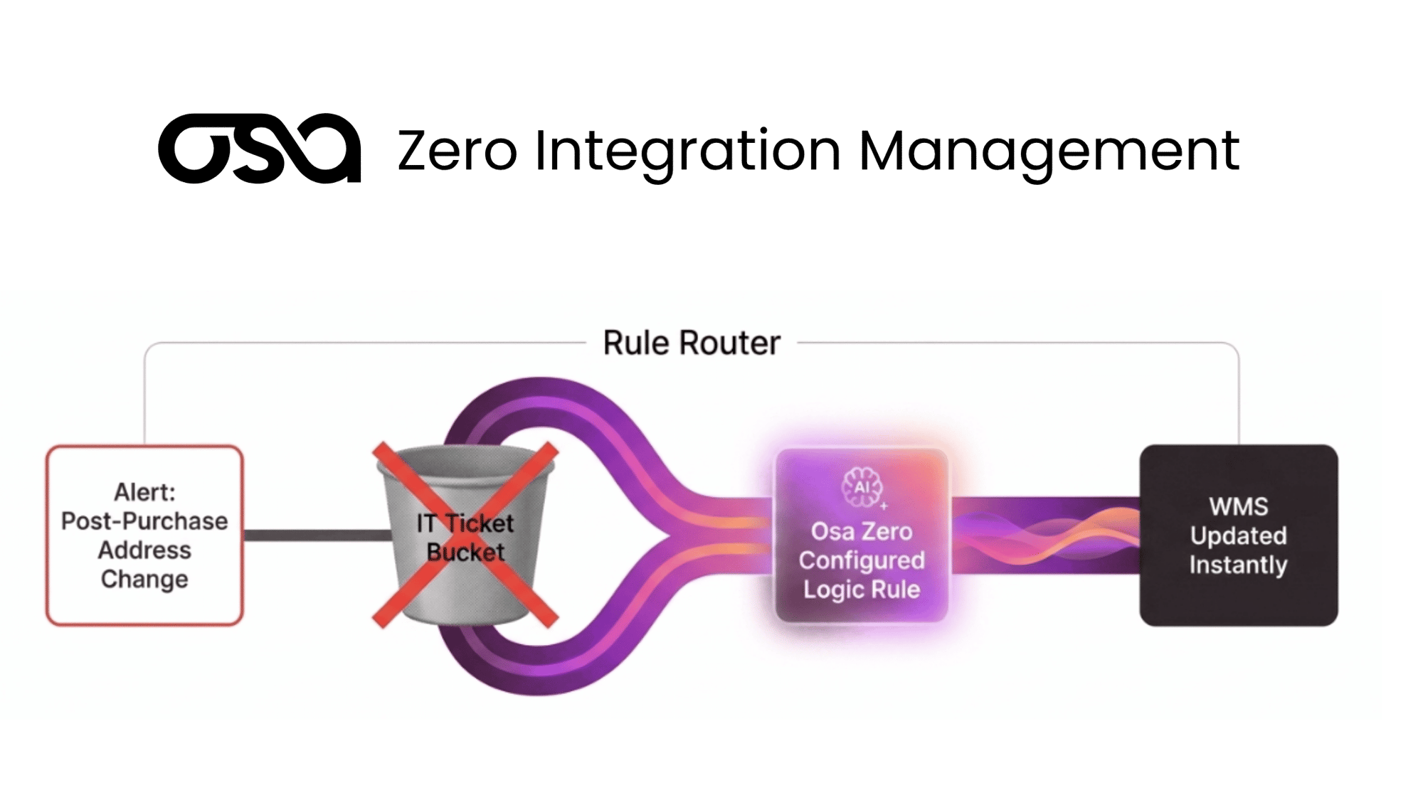 Osa Zero Rule Router