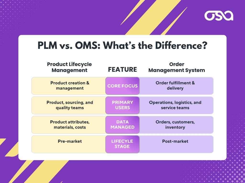 PLM vs. OMS What’s the Difference