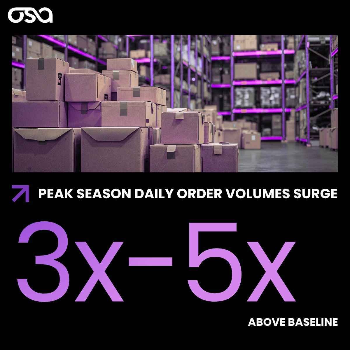 Peak Season Order Volumes Increase 3x-5x