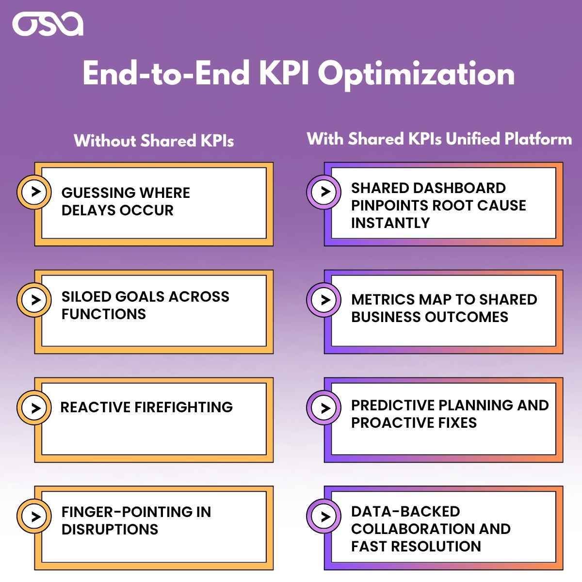 Supply Chain KPI End-to-End Optimization