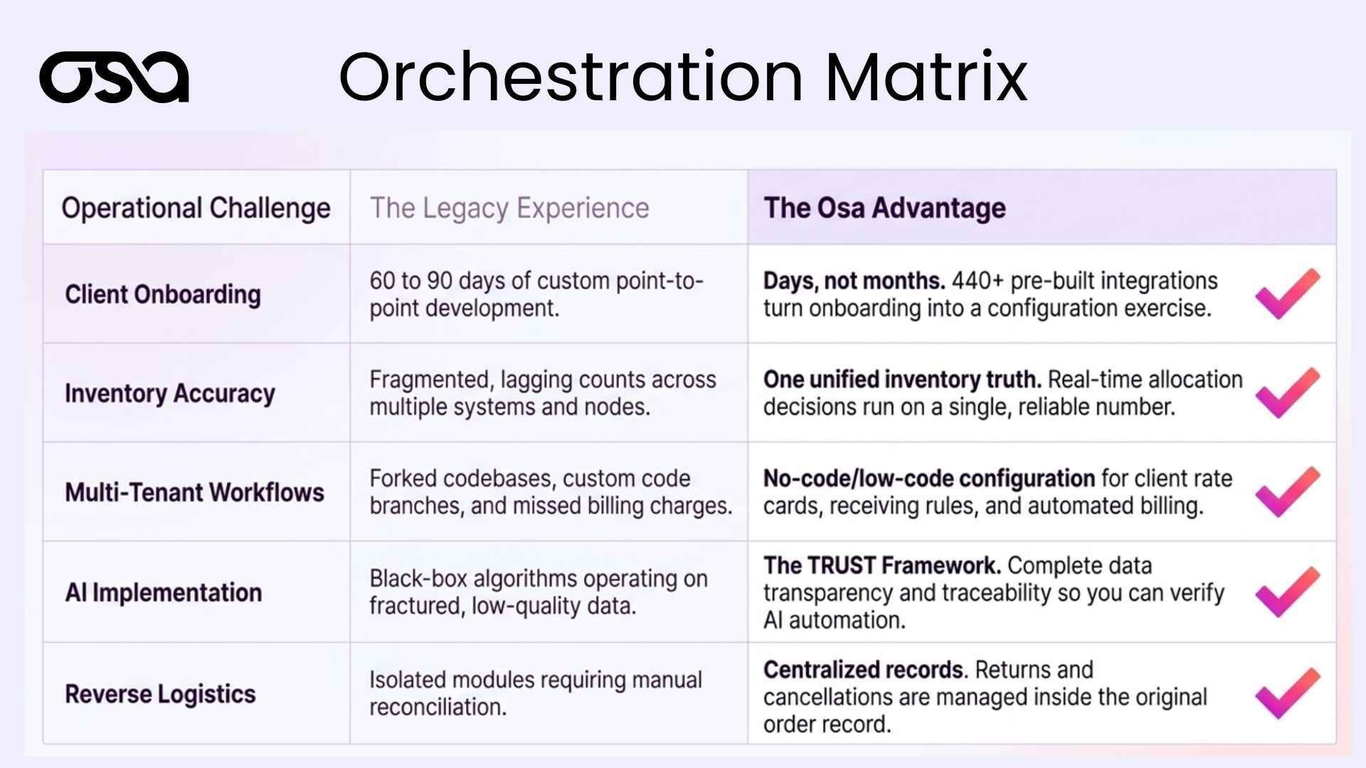 The Orchestration Matrix and Osa unified Commerce
