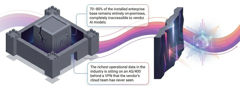 Three-Layer Data Reality Layer 1 Dark Data