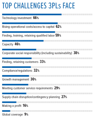 Top 3PL Challenges - Inbound Logistics  