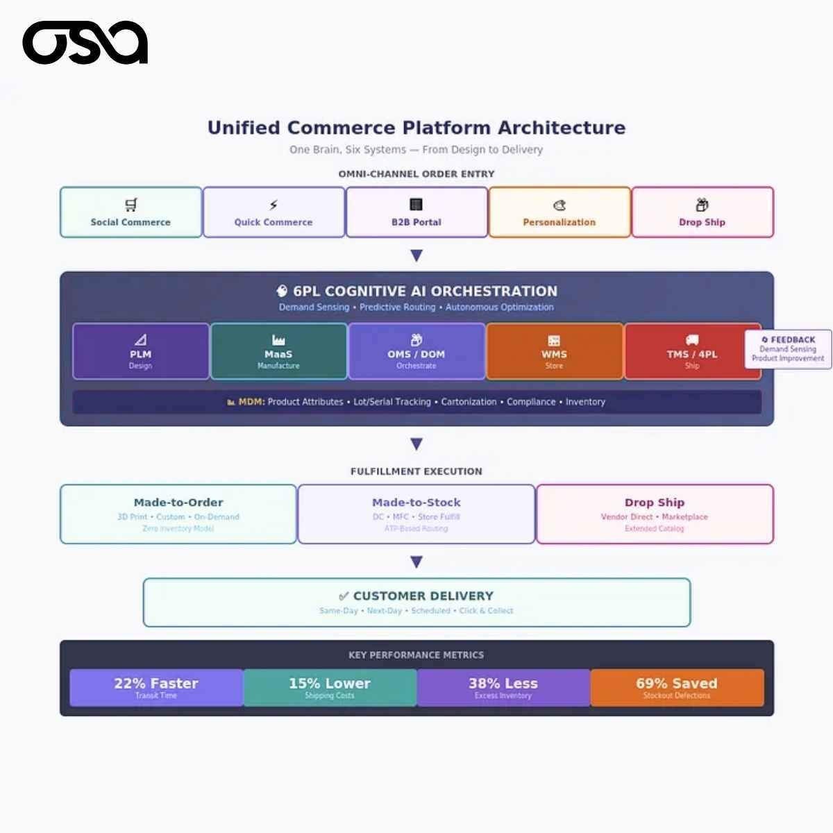 Unified Commerce Platform Architecture