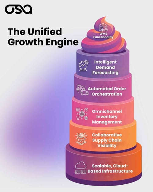 WMS Functionality The Unified Growth Engine