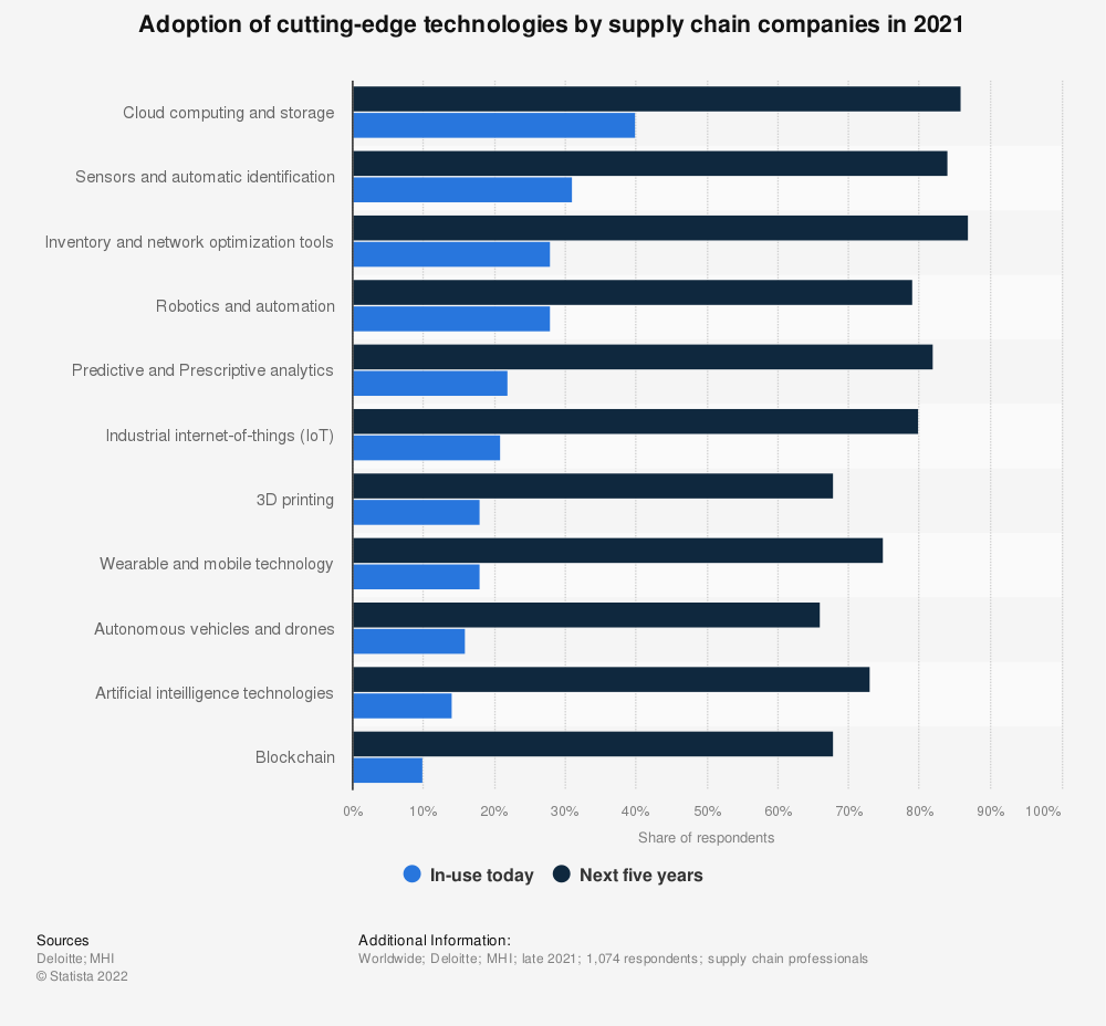 Adoption of supply chain technology