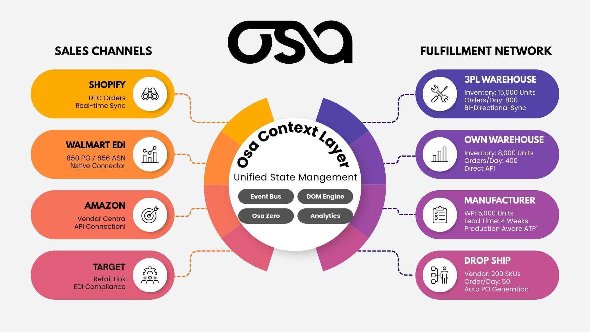 Osa Commerce Unified Network Management