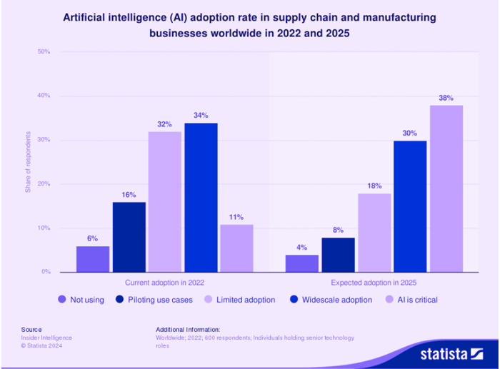 AI adoption rate for supply chains