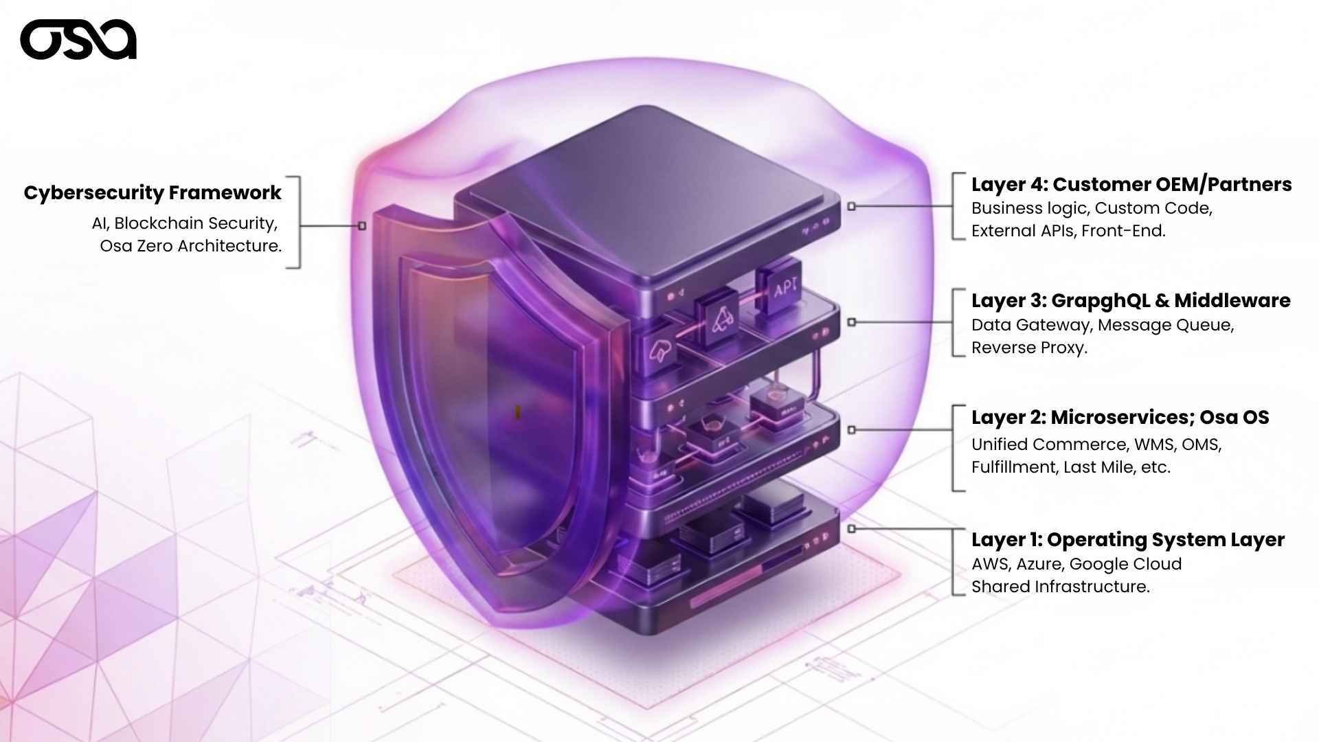 Osa Unified Commerce Platform Cybersecurity Framework