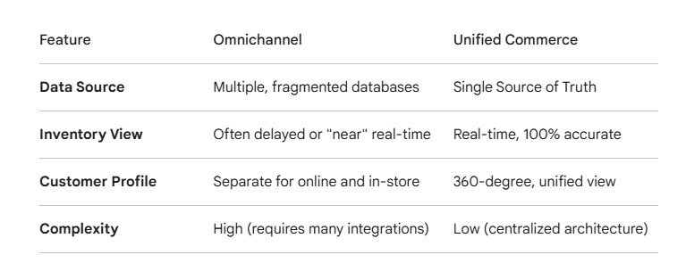 Omnichannel vs Unified Commerce