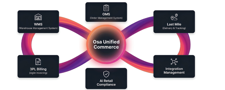 Osa Unified Commerce Ecosystem Contact Us