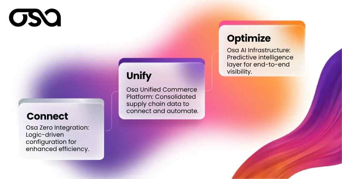 what is Unified Commerce Connect Unify Optimize