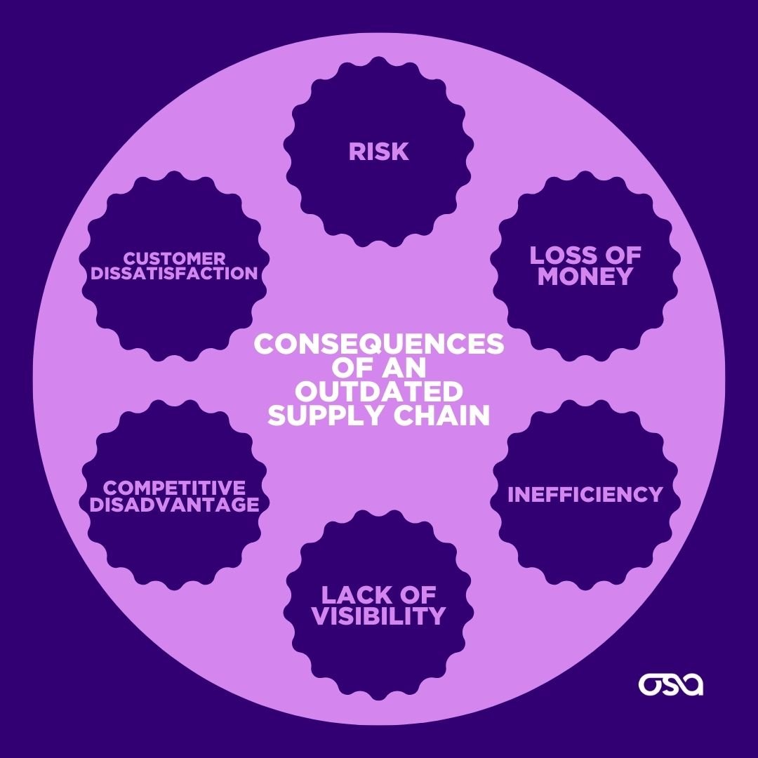 Outdated technology in supply chains, the consequences