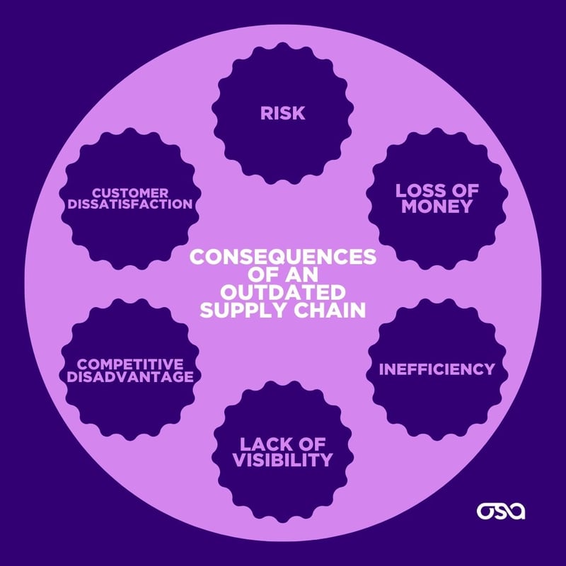 Outdated technology in supply chains, the consequences