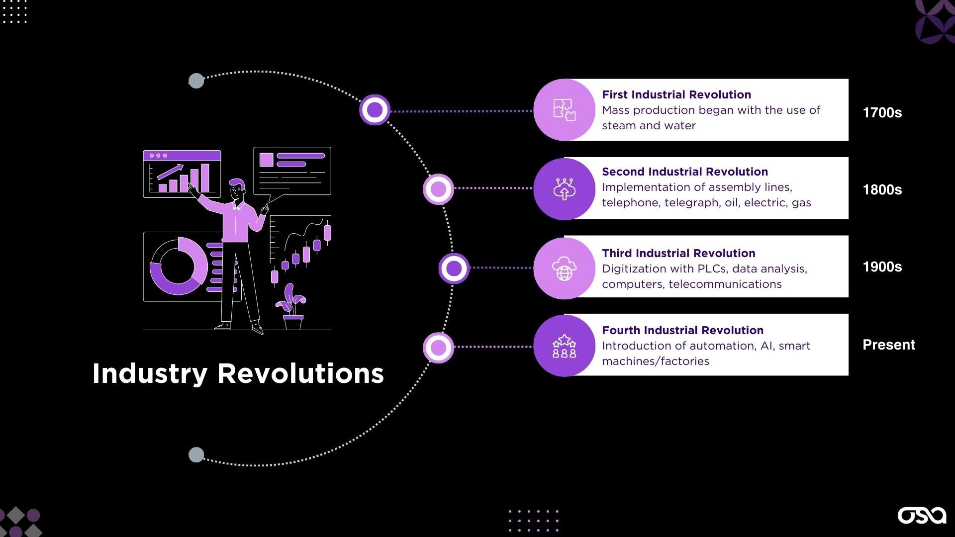 Industry Revolutions