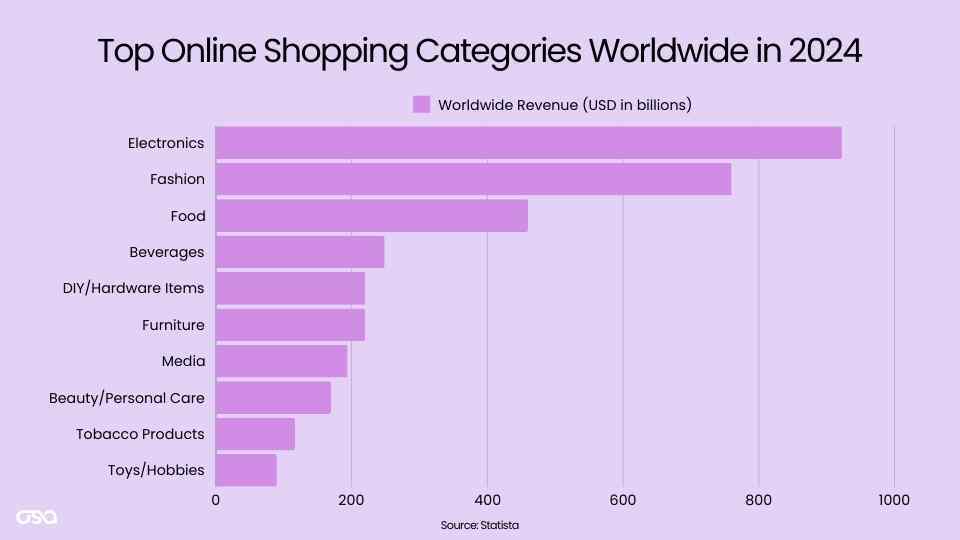 Top Online Shopping Categories Worldwide in 2024