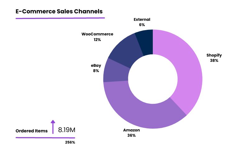 UCP warehouse management hub sales by channel purple