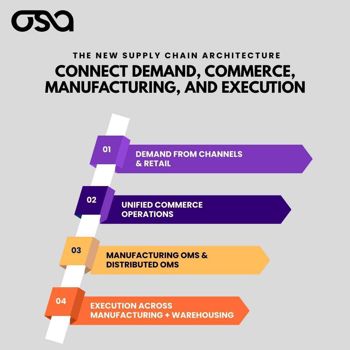 the new supply chain architecture
