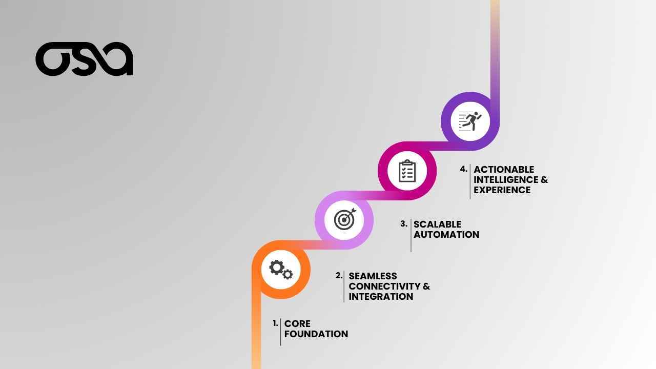 Building a Connected Supply Chain for Seamless Logistics and Retail