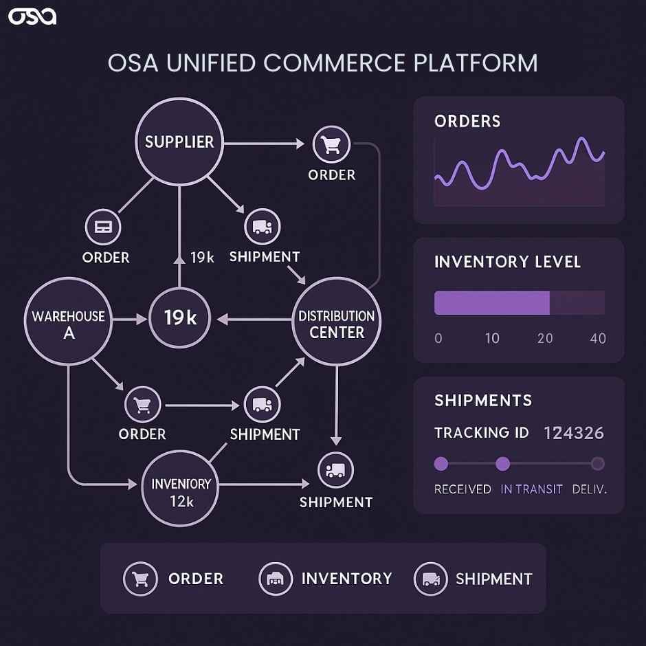 Osa Unified Commerce Platform: Real-Time Supply Chain Transparency